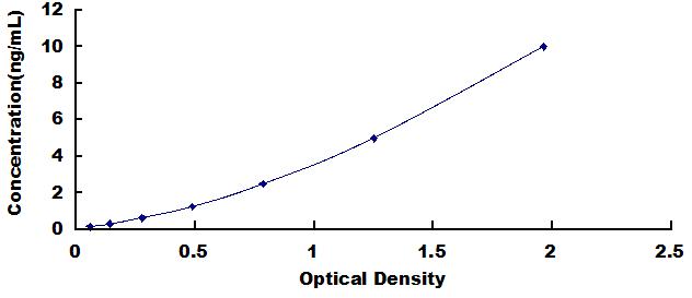 Typical Standard Curve for CD5L ELISA (Sandwich)