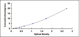 Typical Standard Curve for CD5L ELISA (Sandwich)