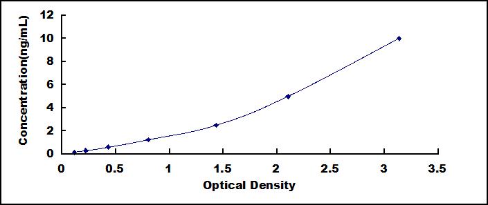 Typical Standard Curve for CDC42 ELISA (Sandwich)