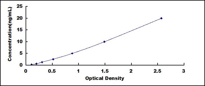 Typical Standard Curve for CREG1 ELISA (Sandwich)