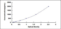 Typical Standard Curve for CER ELISA (Sandwich)