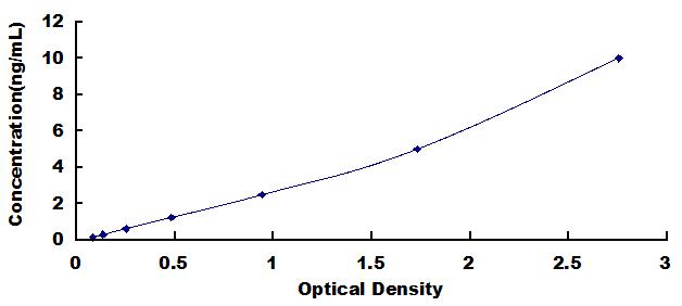 Typical Standard Curve for CRBN ELISA (Sandwich)