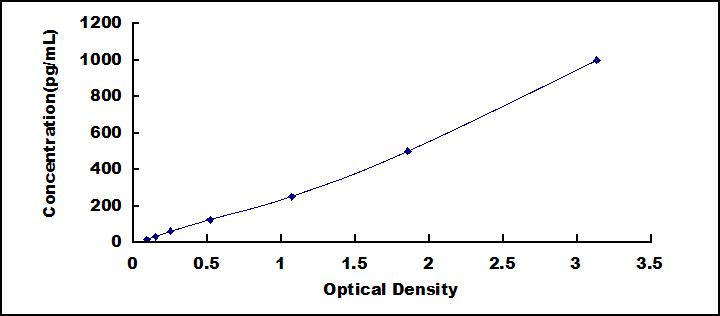 Typical Standard Curve for CDNF ELISA (Sandwich)