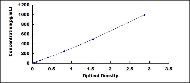 Typical Standard Curve for CDNF ELISA (Sandwich)