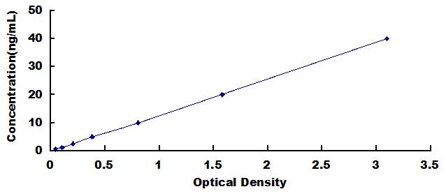 Typical Standard Curve for CP ELISA (Sandwich)