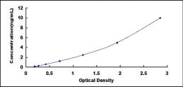 Typical Standard Curve for CLC ELISA (Sandwich)