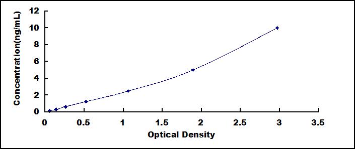 Typical Standard Curve for CHEM ELISA (Sandwich)