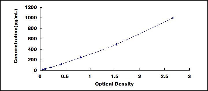 Typical Standard Curve for CHEM ELISA (Sandwich)