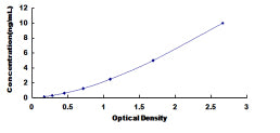 Typical Standard Curve for CCR1 ELISA (Sandwich)