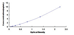 Typical Standard Curve for CCR1 ELISA (Sandwich)