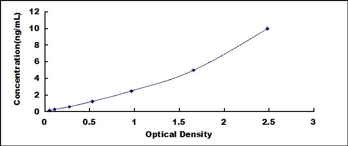 Typical Standard Curve for CCR2 ELISA (Sandwich)