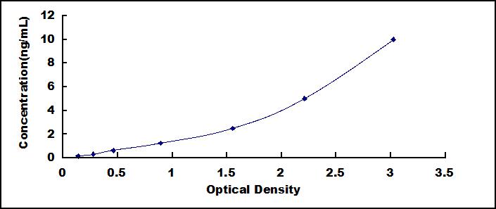 Typical Standard Curve for CCR4 ELISA (Sandwich)