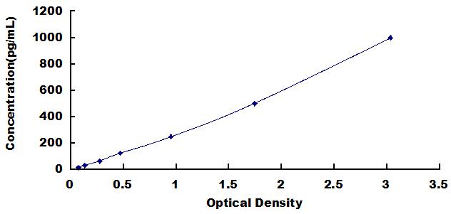 Typical Standard Curve for CCR5 ELISA (Sandwich)