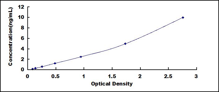 Typical Standard Curve for CCR7 ELISA (Sandwich)