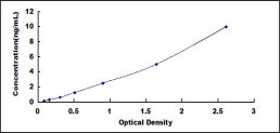 Typical Standard Curve for CX3CR1 ELISA (Sandwich)