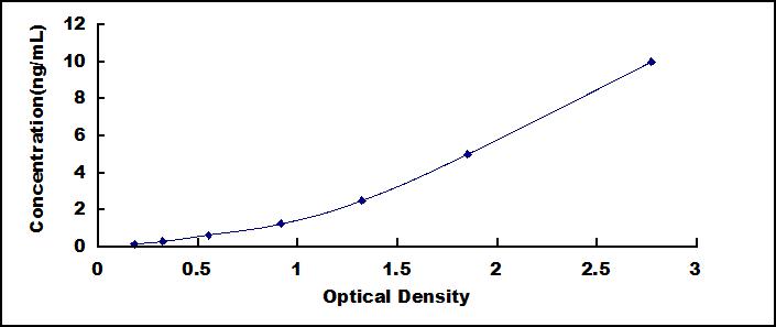 Typical Standard Curve for CXCL16 ELISA (Sandwich)