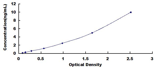 Typical Standard Curve for CXCR3 ELISA (Sandwich)