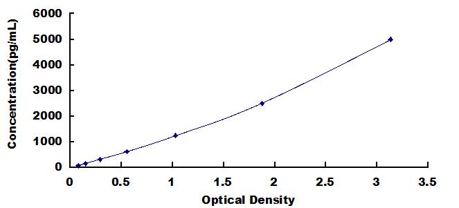 Typical Standard Curve for CXCR3 ELISA (Sandwich)