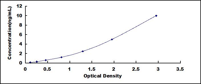 Typical Standard Curve for CXCR3 ELISA (Sandwich)