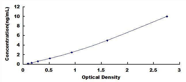 Typical Standard Curve for CXCR7 ELISA (Sandwich)