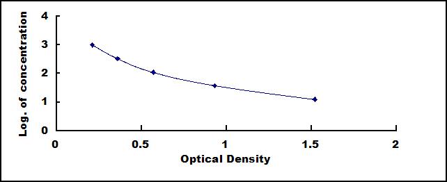 Typical Standard Curve for CCK ELISA (Competitive)