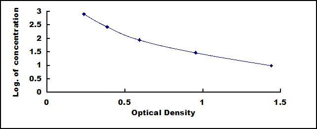 Typical Standard Curve for CCK ELISA (Competitive)