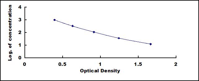 Typical Standard Curve for CCK8 ELISA (Competitive)