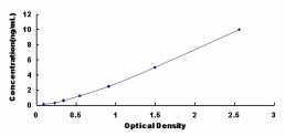 Typical Standard Curve for CCKAR ELISA (Sandwich)