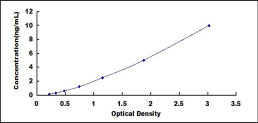 Typical Standard Curve for CCKAR ELISA (Sandwich)