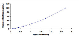 Typical Standard Curve for CCKAR ELISA (Sandwich)
