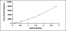 Typical Standard Curve for CH25H ELISA (Sandwich)