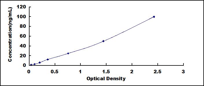 Typical Standard Curve for ChAT ELISA (Sandwich)