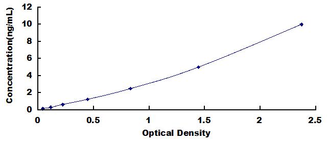Typical Standard Curve for ChAT ELISA (Sandwich)