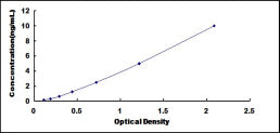 Typical Standard Curve for CHRM2 ELISA (Sandwich)