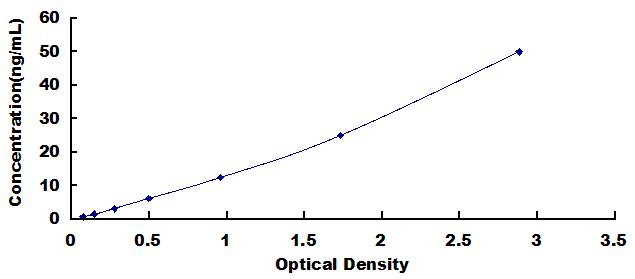 Typical Standard Curve for CHRNa1 ELISA (Sandwich)