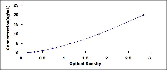 Typical Standard Curve for CHRNa1 ELISA (Sandwich)