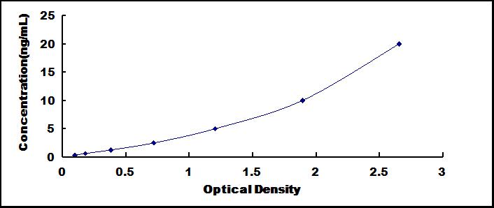 Typical Standard Curve for CHRNa7 ELISA (Sandwich)