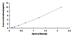 Typical Standard Curve for CHRNb2 ELISA (Sandwich)