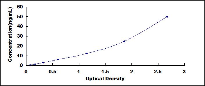 Typical Standard Curve for CG ELISA (Sandwich)
