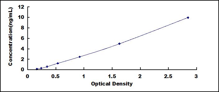 Typical Standard Curve for CBX3 ELISA (Sandwich)