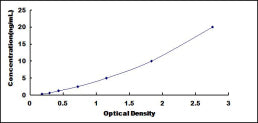 Typical Standard Curve for CHGB ELISA (Sandwich)