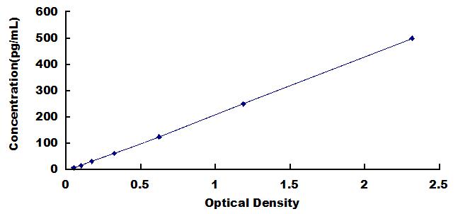 Typical Standard Curve for CNTF ELISA (Sandwich)