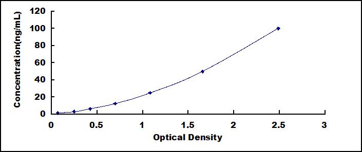 Typical Standard Curve for CS ELISA (Sandwich)