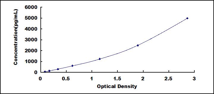 Typical Standard Curve for CC16 ELISA (Sandwich)