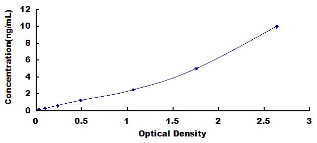 Typical Standard Curve for CLDN1 ELISA (Sandwich)