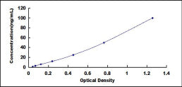 Typical Standard Curve for CLDN16 ELISA (Sandwich)