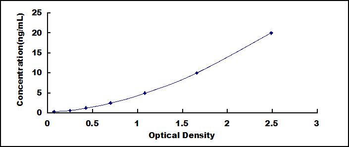 Typical Standard Curve for CLDN3 ELISA (Sandwich)