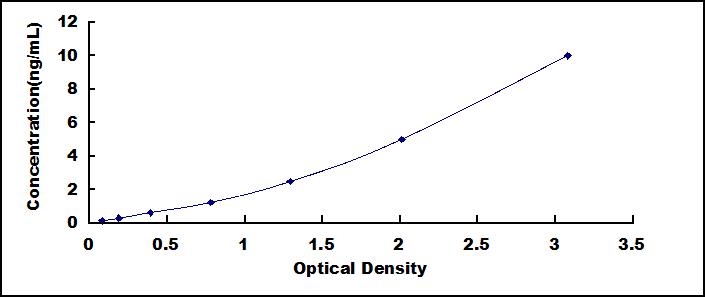 Typical Standard Curve for CLDN3 ELISA (Sandwich)