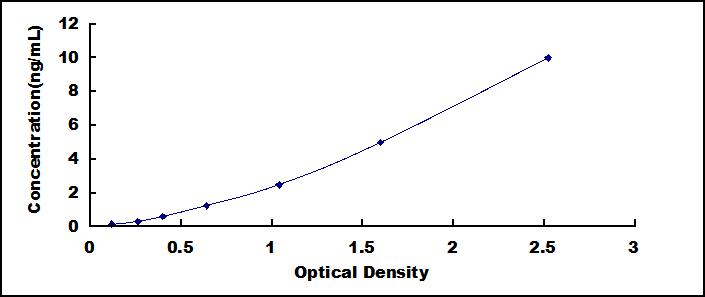 Typical Standard Curve for CLDN4 ELISA (Sandwich)