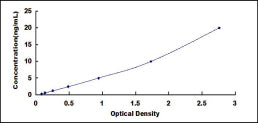 Typical Standard Curve for CLDN5 ELISA (Sandwich)